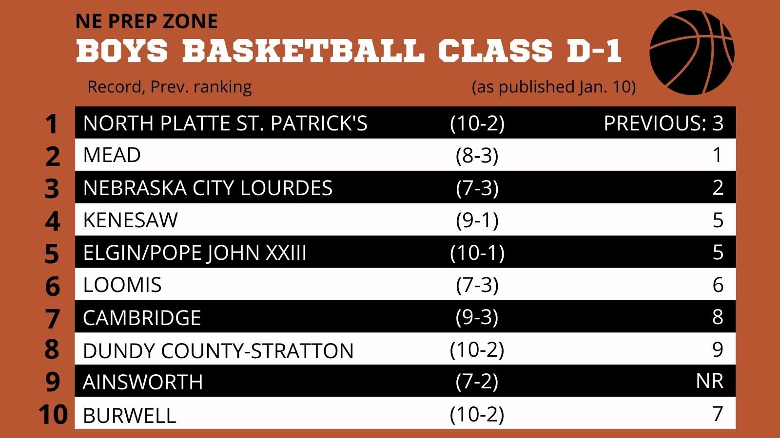 Nebraska High School Boys Basketball Ratings